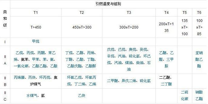 易燃易爆氣體等級劃分